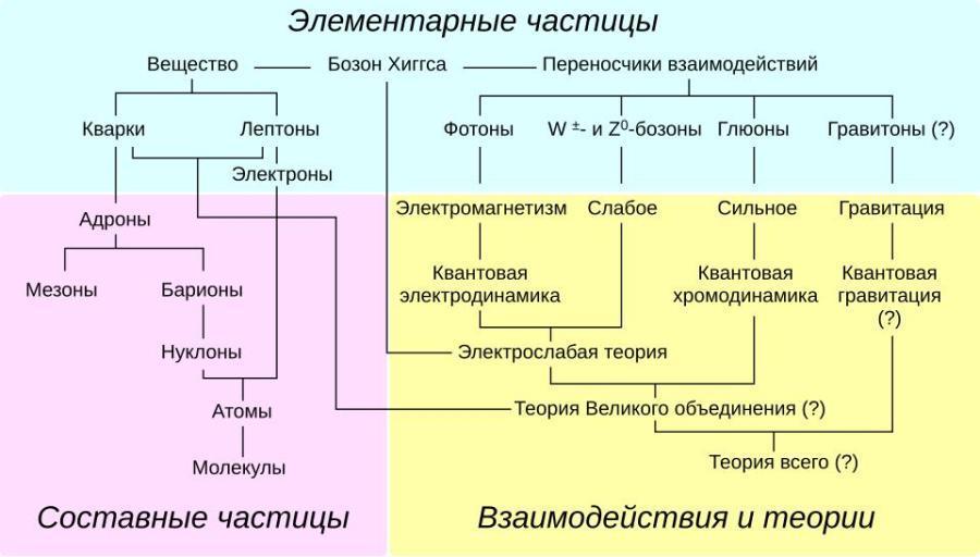 Краткий обзор различных семейств элементарных и составных частиц и теории, описывающие их взаимодействия. Элементарные частицы слева — фермионы, справа — бозоны.