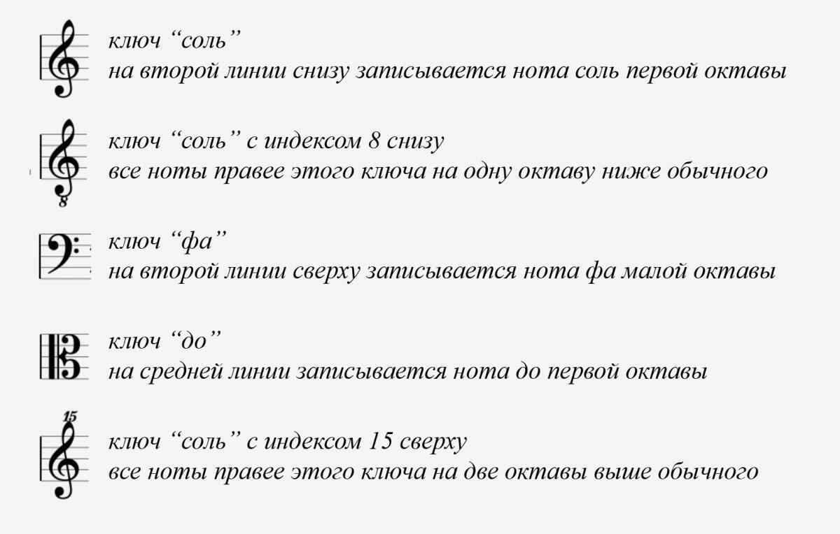 Что такое ноты? Часть 2 — как читать записи музыки