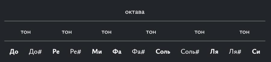 ноты в октаве