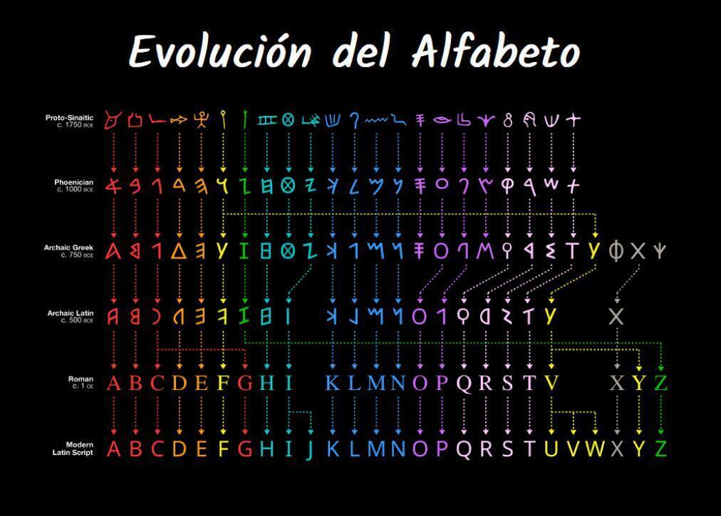 эволюция латинского алфавита от его ранних форм до современного вида
