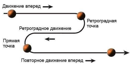 видимое попятное (ретроградное) движение планеты с точки зрения земного наблюдателя