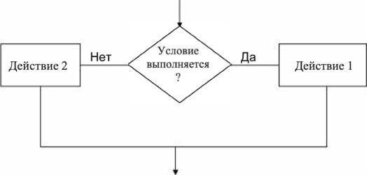 Если условие, то действие 1, иначе действие 2