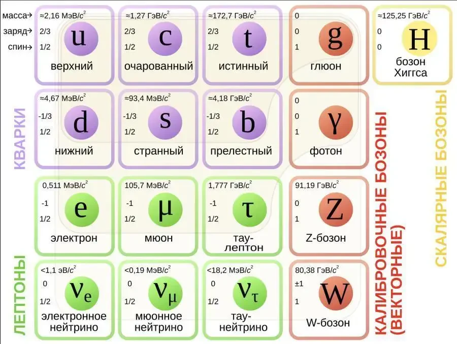 Стандартная модель элементарных частиц