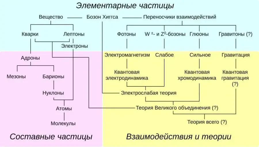 Краткий обзор различных семейств элементарных и составных частиц и теории, описывающие их взаимодействия. Элементарные частицы слева — фермионы, справа — бозоны.