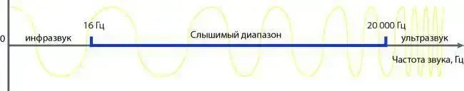 Диапазон звука