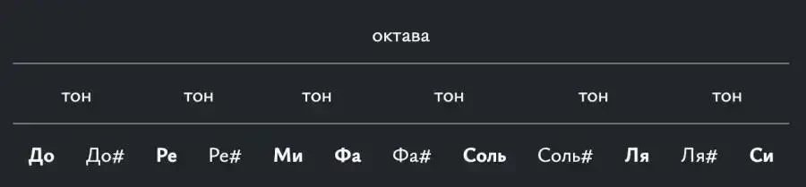 ноты в октаве