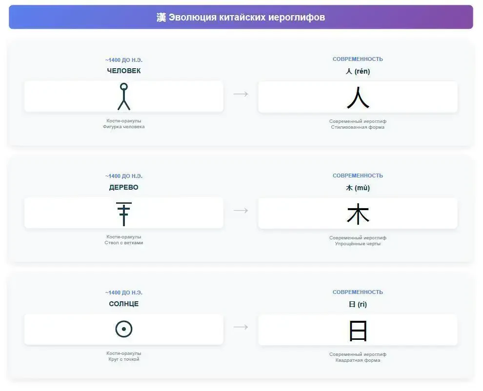 Эволюция китайских иероглифов
