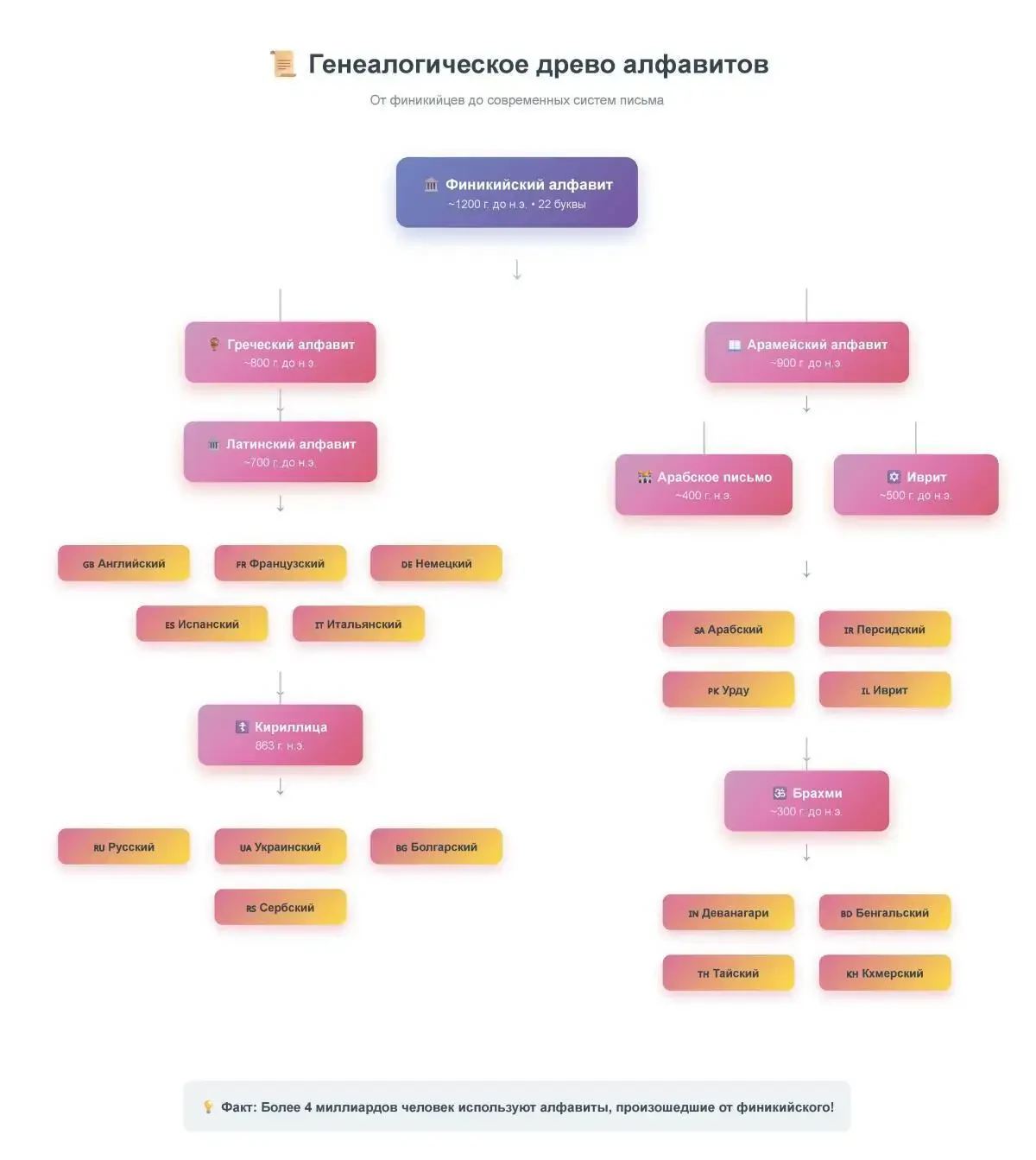 Генеалогическое древо алфавитов