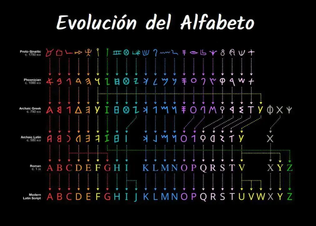 эволюция латинского алфавита от его ранних форм до современного вида