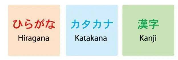 три основные системы письма, используемые в японском языке: хирагана, катакана и кандзи